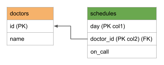 Schema for serializable transaction tutorial